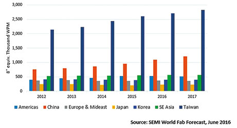 Foundry capacity by regions.